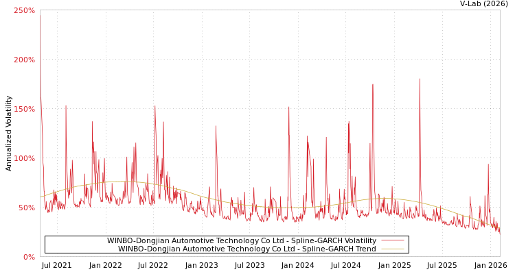 graph of WINBO-Dongjian Automotive Technology Co Ltd SGARCH
