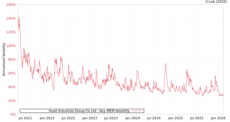 graph of Huali Industrial Group Co Ltd AMEM