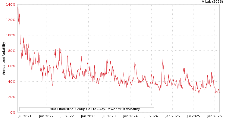 graph of Huali Industrial Group Co Ltd APMEM