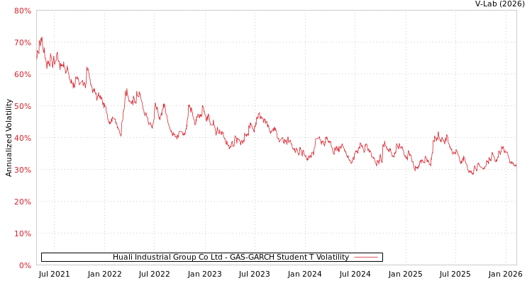 graph of Huali Industrial Group Co Ltd GAS-GARCH-T