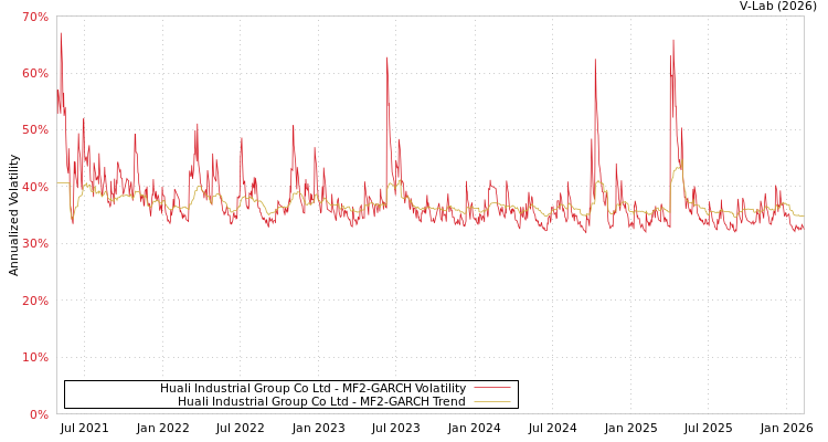 graph of Huali Industrial Group Co Ltd MF2-GARCH
