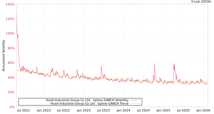 graph of Huali Industrial Group Co Ltd SGARCH