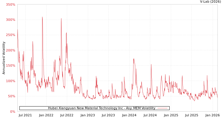 graph of Hubei Xiangyuan New Material Technology Inc AMEM