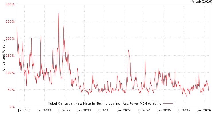 graph of Hubei Xiangyuan New Material Technology Inc APMEM