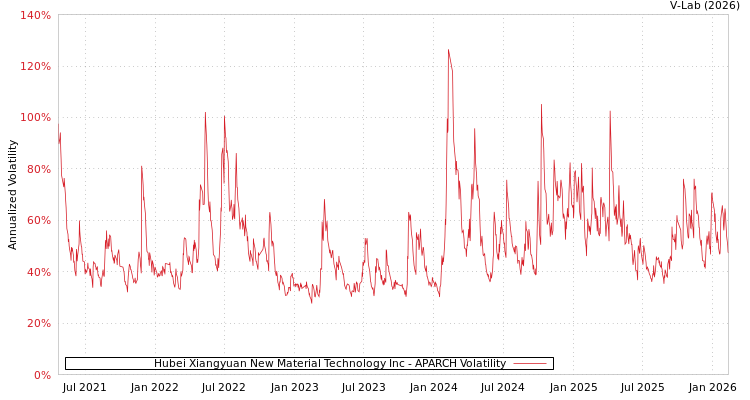 graph of Hubei Xiangyuan New Material Technology Inc APARCH