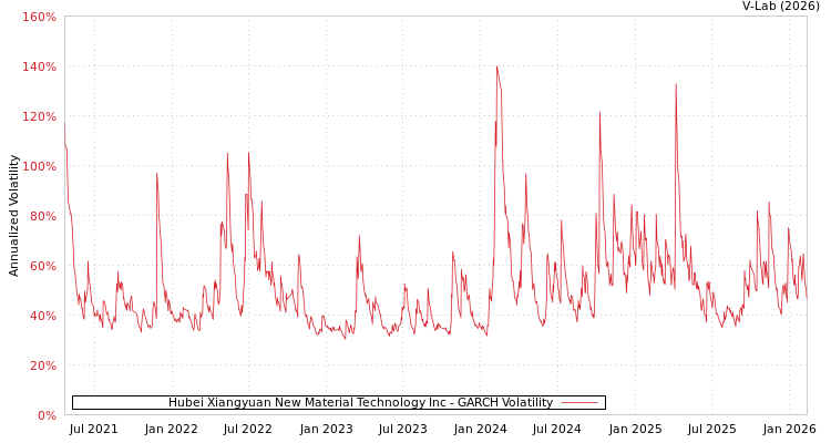 graph of Hubei Xiangyuan New Material Technology Inc GARCH