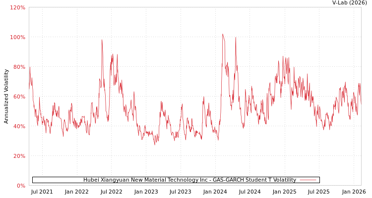 graph of Hubei Xiangyuan New Material Technology Inc GAS-GARCH-T