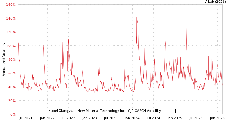 graph of Hubei Xiangyuan New Material Technology Inc GJR-GARCH