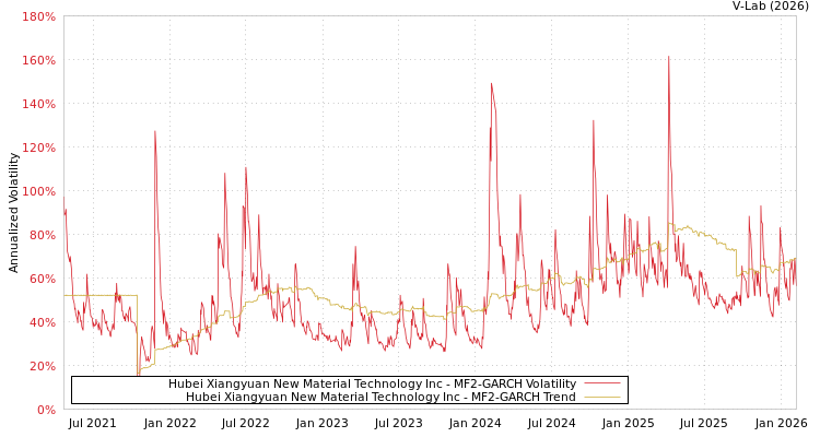 graph of Hubei Xiangyuan New Material Technology Inc MF2-GARCH