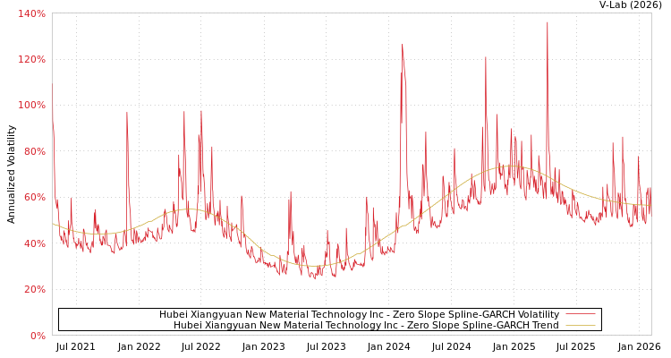 graph of Hubei Xiangyuan New Material Technology Inc S0GARCH