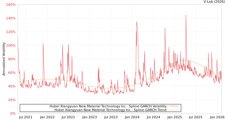graph of Hubei Xiangyuan New Material Technology Inc SGARCH