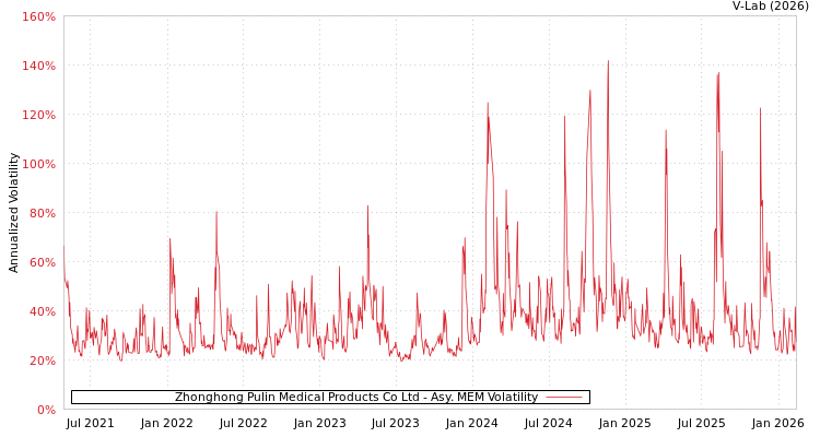 graph of Zhonghong Pulin Medical Products Co Ltd AMEM