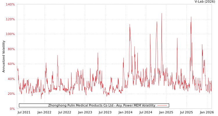 graph of Zhonghong Pulin Medical Products Co Ltd APMEM