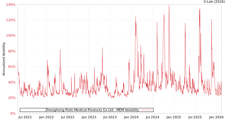 graph of Zhonghong Pulin Medical Products Co Ltd MEM