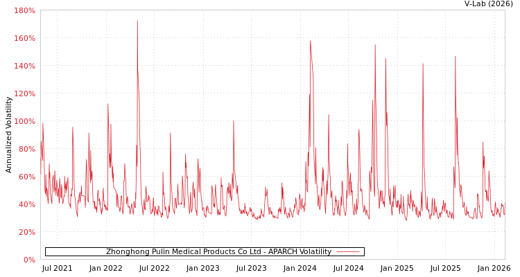 graph of Zhonghong Pulin Medical Products Co Ltd APARCH