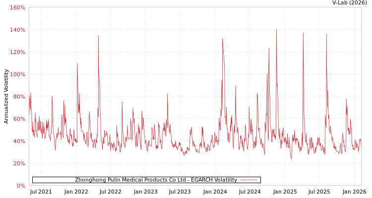 graph of Zhonghong Pulin Medical Products Co Ltd EGARCH