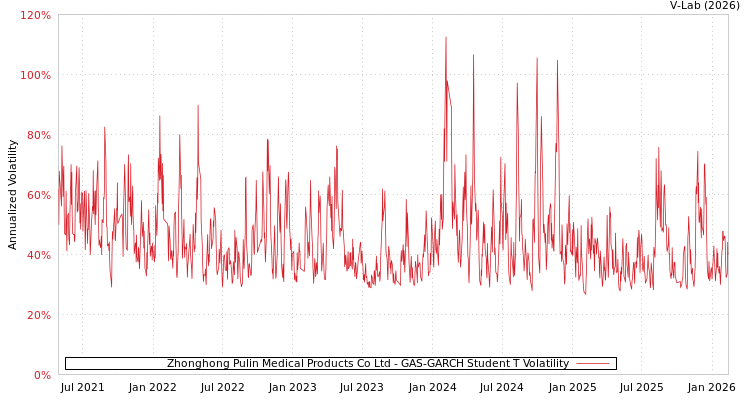 graph of Zhonghong Pulin Medical Products Co Ltd GAS-GARCH-T