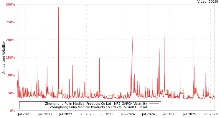 graph of Zhonghong Pulin Medical Products Co Ltd MF2-GARCH