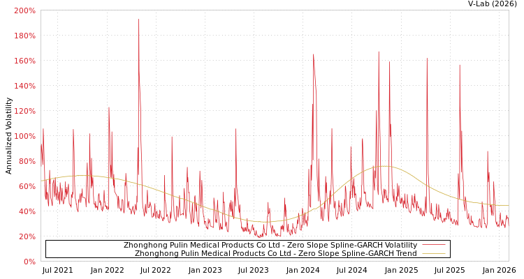 graph of Zhonghong Pulin Medical Products Co Ltd S0GARCH
