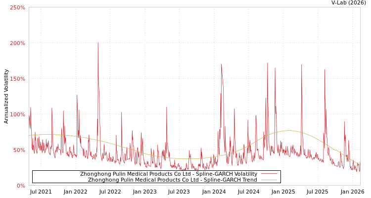 graph of Zhonghong Pulin Medical Products Co Ltd SGARCH