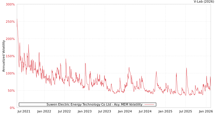 graph of Suwen Electric Energy Technology Co Ltd AMEM