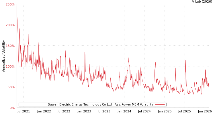 graph of Suwen Electric Energy Technology Co Ltd APMEM