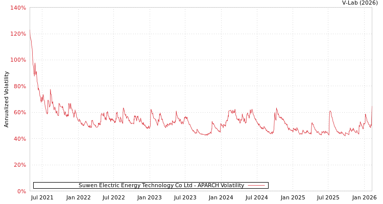 graph of Suwen Electric Energy Technology Co Ltd APARCH