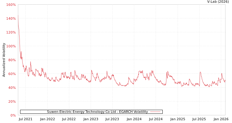 graph of Suwen Electric Energy Technology Co Ltd EGARCH