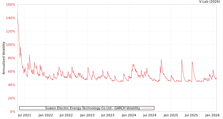 graph of Suwen Electric Energy Technology Co Ltd GARCH