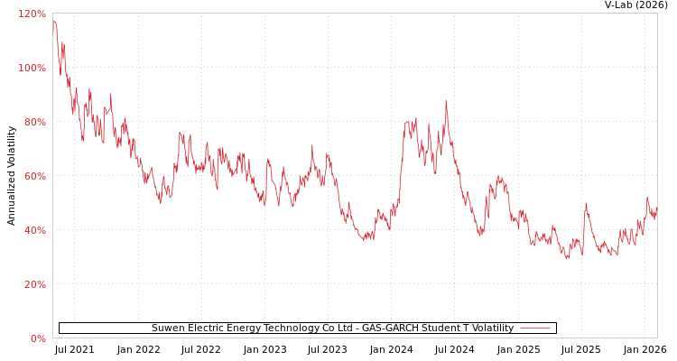 graph of Suwen Electric Energy Technology Co Ltd GAS-GARCH-T
