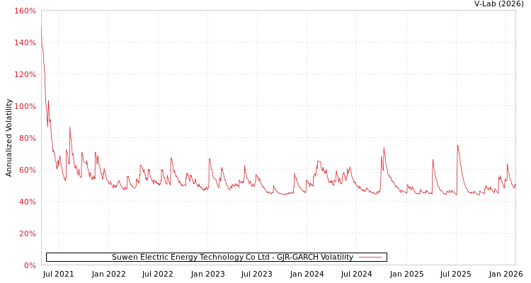 graph of Suwen Electric Energy Technology Co Ltd GJR-GARCH
