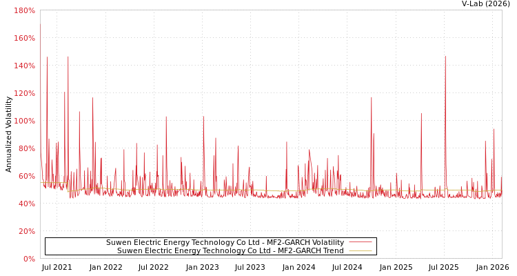 graph of Suwen Electric Energy Technology Co Ltd MF2-GARCH