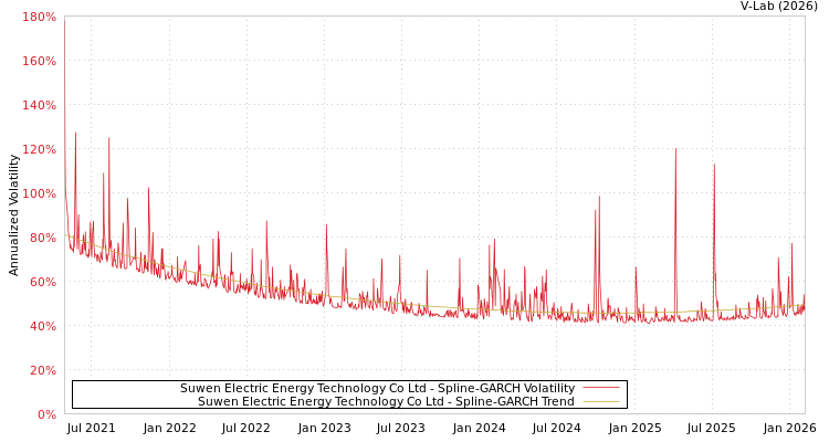 graph of Suwen Electric Energy Technology Co Ltd SGARCH