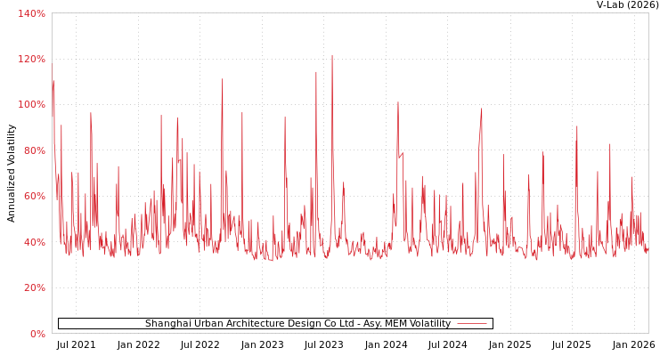 graph of Shanghai Urban Architecture Design Co Ltd AMEM