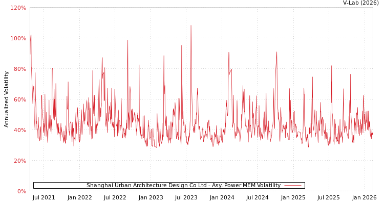 graph of Shanghai Urban Architecture Design Co Ltd APMEM