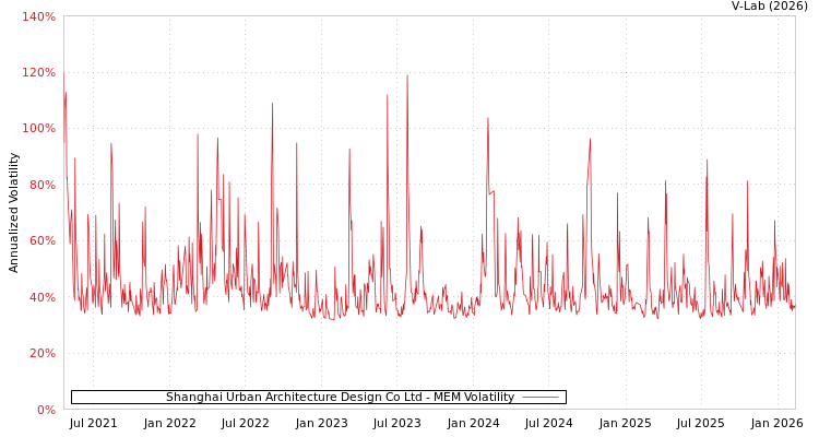 graph of Shanghai Urban Architecture Design Co Ltd MEM