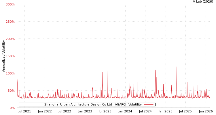 graph of Shanghai Urban Architecture Design Co Ltd AGARCH