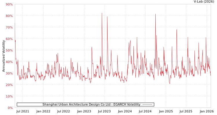 graph of Shanghai Urban Architecture Design Co Ltd EGARCH