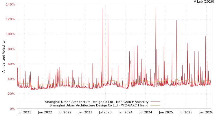 graph of Shanghai Urban Architecture Design Co Ltd MF2-GARCH