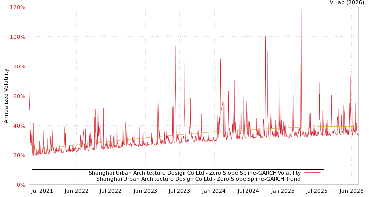 graph of Shanghai Urban Architecture Design Co Ltd S0GARCH