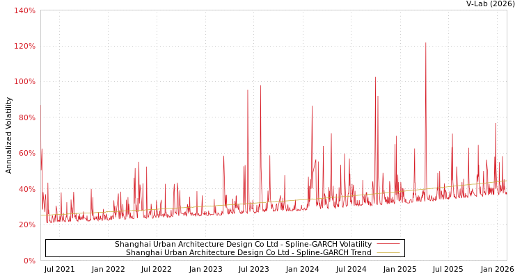 graph of Shanghai Urban Architecture Design Co Ltd SGARCH