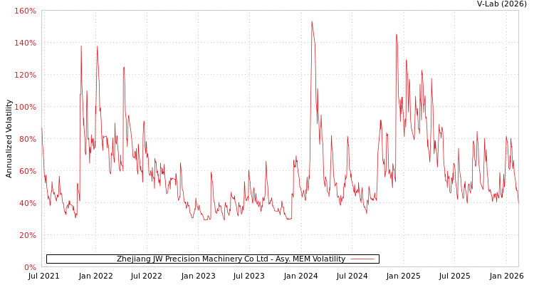 graph of Zhejiang JW Precision Machinery Co Ltd AMEM