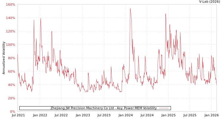 graph of Zhejiang JW Precision Machinery Co Ltd APMEM