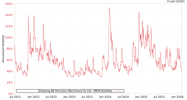 graph of Zhejiang JW Precision Machinery Co Ltd MEM