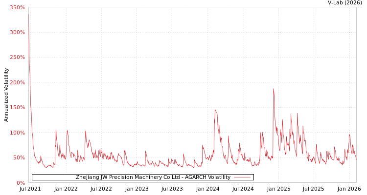 graph of Zhejiang JW Precision Machinery Co Ltd AGARCH