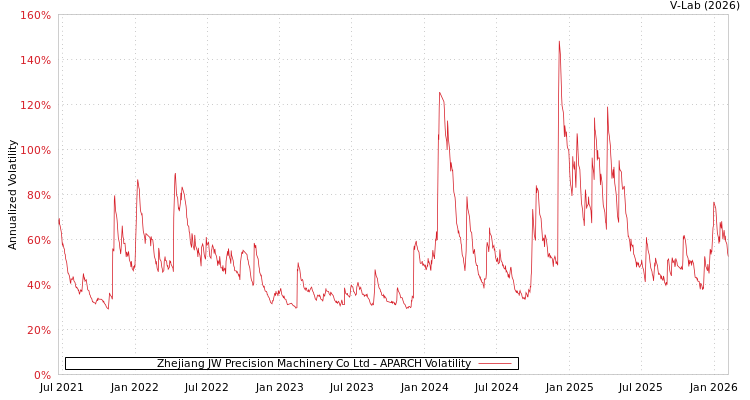 graph of Zhejiang JW Precision Machinery Co Ltd APARCH