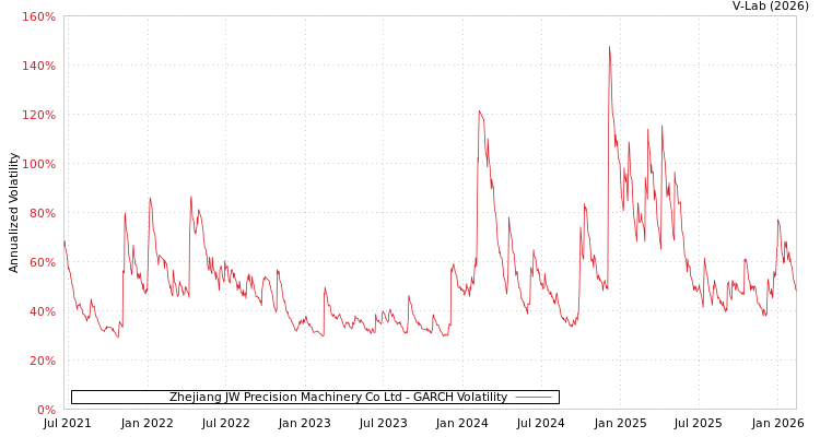 graph of Zhejiang JW Precision Machinery Co Ltd GARCH