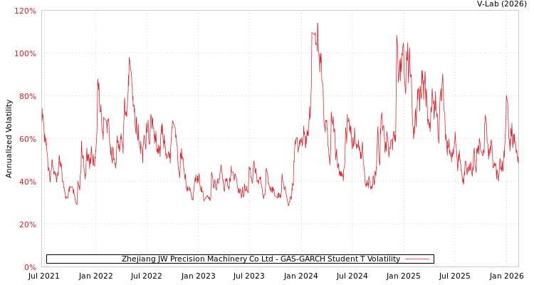 graph of Zhejiang JW Precision Machinery Co Ltd GAS-GARCH-T