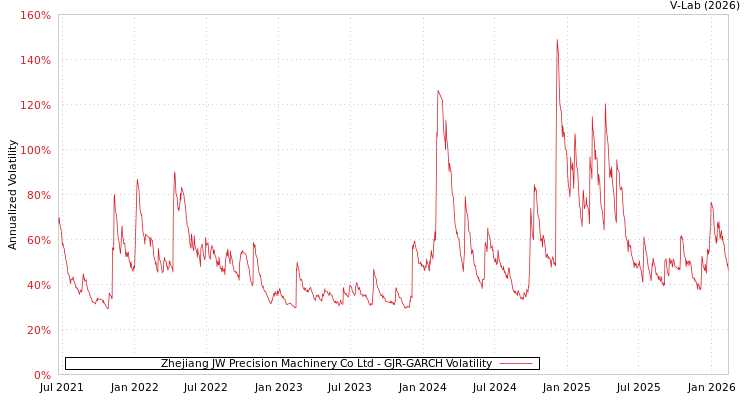 graph of Zhejiang JW Precision Machinery Co Ltd GJR-GARCH