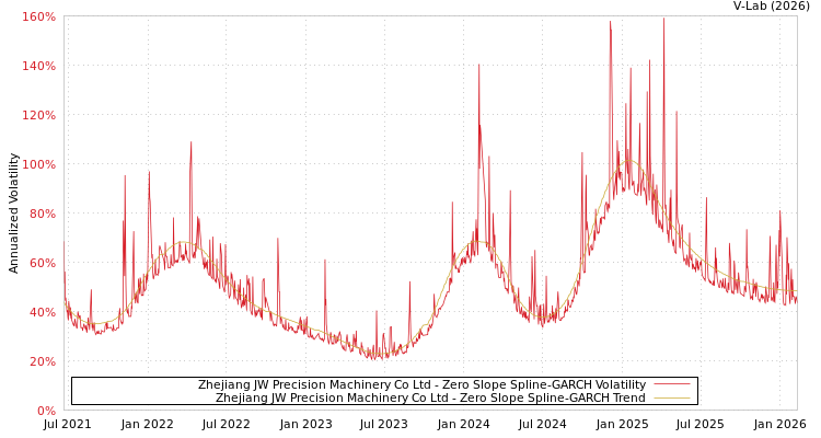 graph of Zhejiang JW Precision Machinery Co Ltd S0GARCH